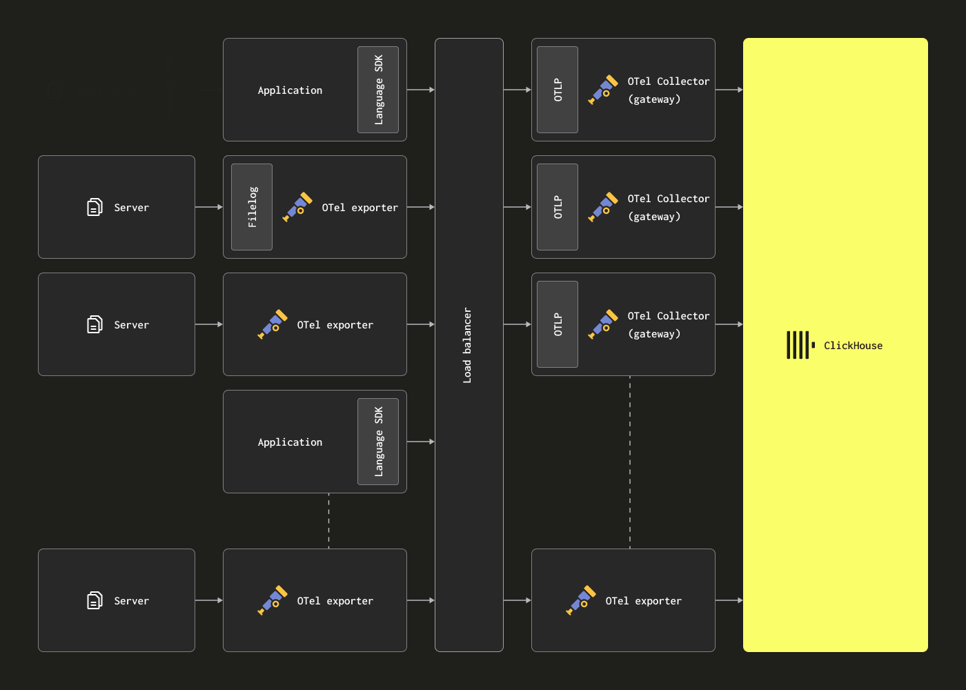 Scaling with gateways